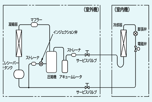 セパレートユニット配管系統図