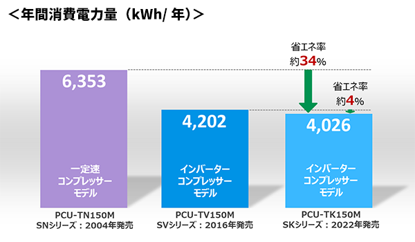 年間消費電力量（kWh/年）