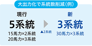 ［大出力化で系統数削減（例）］現行：5系統（15馬力×2系統、20馬力×3系統）　新：3系統（30馬力×3系統）