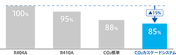 R404Aと比較して、CO2カスケードシステムでは約15％省エネ