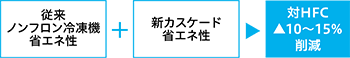 従来ノンフロン冷凍機省エネ性＋新カスケード省エネ性…対HFC10～15％削減