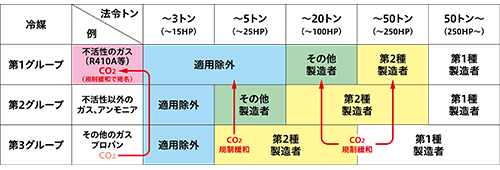 規制緩和後の冷媒ガス種別規制体系表