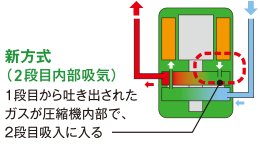 新方式（2段目内部吸気）1段目から吐き出されたガスが圧縮機内部で、2段目吸入に入る