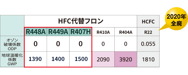 HFC代替フロン・HCFCのオゾン破壊係数および地球温暖化係数比較表