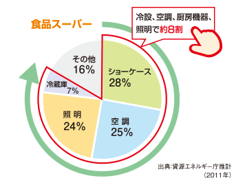 ショーケース28％、空調25％、照明24％、冷蔵庫7％、その他16％ 冷設、空調、厨房機器、照明で約8割。［出典］資源エネルギー庁推計（2011年）