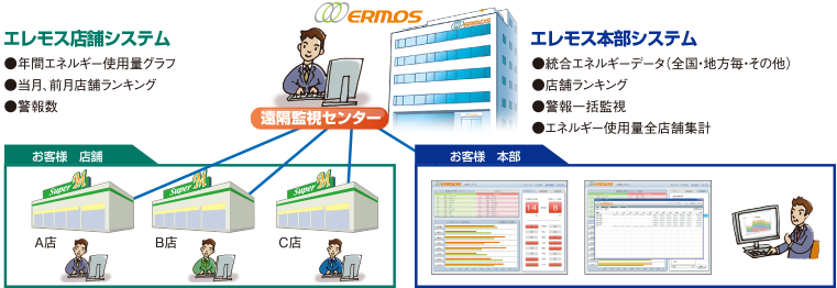 【エレモス店舗システム】●年間エネルギー使用量グラフ●当月・前月店舗ランキング●警報数【エレモス本部システム】● 統合エネルギーデータ（全国・地方ごと・その他） ●店舗ランキング●警報一括監視●エネルギー使用量全店舗集計