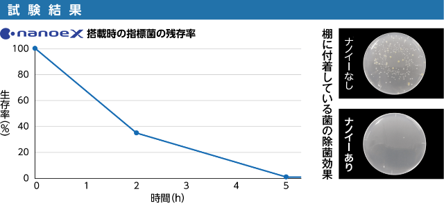 ［試験結果］グラフ：ナノイーX搭載時の指標菌の残存率