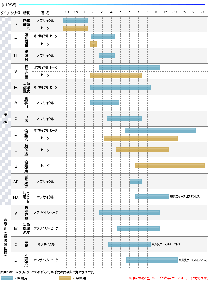 クーリングコイル 用途別性能表示表